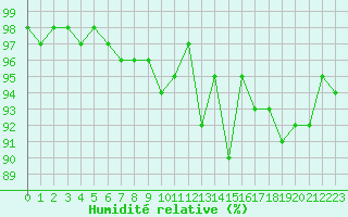 Courbe de l'humidit relative pour Nantes (44)