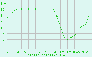 Courbe de l'humidit relative pour Langres (52) 