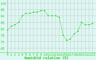 Courbe de l'humidit relative pour Ontinyent (Esp)