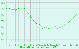 Courbe de l'humidit relative pour Marquise (62)