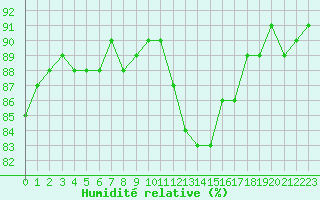 Courbe de l'humidit relative pour Trgueux (22)