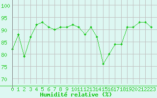 Courbe de l'humidit relative pour Carrion de Calatrava (Esp)