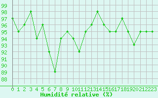 Courbe de l'humidit relative pour Herhet (Be)