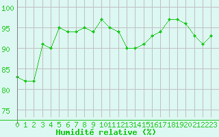 Courbe de l'humidit relative pour Sorcy-Bauthmont (08)
