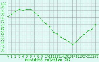 Courbe de l'humidit relative pour Sain-Bel (69)