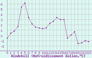 Courbe du refroidissement olien pour Dunkerque (59)