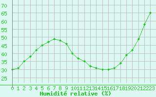 Courbe de l'humidit relative pour Carpentras (84)