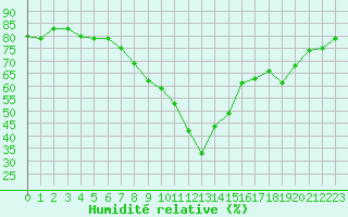 Courbe de l'humidit relative pour Avord (18)