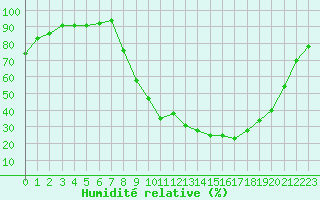 Courbe de l'humidit relative pour Pertuis - Le Farigoulier (84)