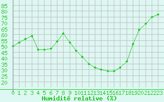 Courbe de l'humidit relative pour Carpentras (84)