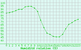 Courbe de l'humidit relative pour Colmar (68)