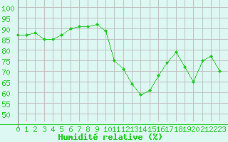 Courbe de l'humidit relative pour Aubenas - Lanas (07)