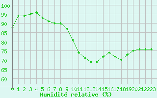Courbe de l'humidit relative pour Mende - Chabrits (48)
