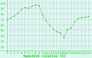 Courbe de l'humidit relative pour Deauville (14)