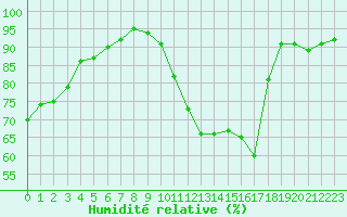 Courbe de l'humidit relative pour Mirebeau (86)