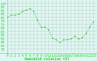 Courbe de l'humidit relative pour Le Puy - Loudes (43)