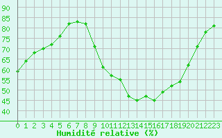 Courbe de l'humidit relative pour Cognac (16)