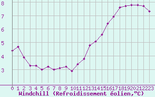 Courbe du refroidissement olien pour Baye (51)