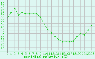 Courbe de l'humidit relative pour Rochegude (26)
