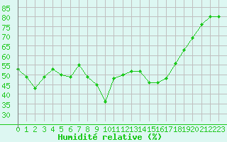 Courbe de l'humidit relative pour Mende - Chabrits (48)