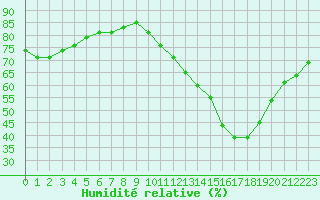 Courbe de l'humidit relative pour Cognac (16)