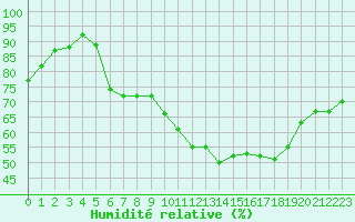 Courbe de l'humidit relative pour Thoiras (30)