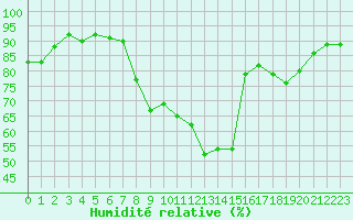 Courbe de l'humidit relative pour Isle-sur-la-Sorgue (84)