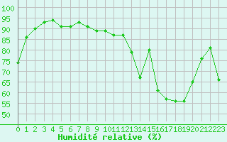 Courbe de l'humidit relative pour Saint-Etienne (42)