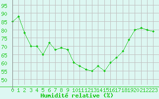 Courbe de l'humidit relative pour Croisette (62)