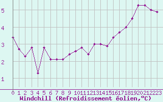Courbe du refroidissement olien pour Gourdon (46)
