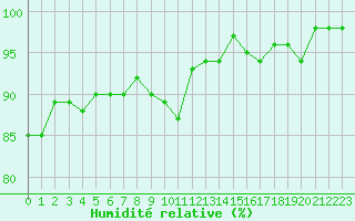Courbe de l'humidit relative pour Lamballe (22)