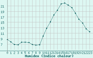 Courbe de l'humidex pour Monts-sur-Guesnes (86)