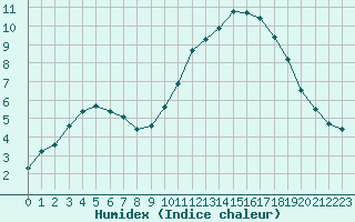 Courbe de l'humidex pour Les Pennes-Mirabeau (13)
