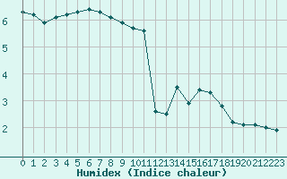 Courbe de l'humidex pour Limoges (87)