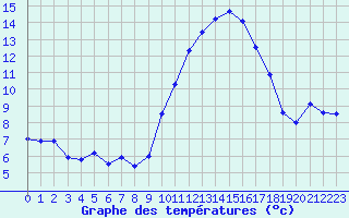 Courbe de tempratures pour Angoulme - Brie Champniers (16)