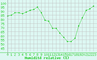 Courbe de l'humidit relative pour Charleville-Mzires (08)