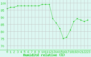 Courbe de l'humidit relative pour Rouen (76)