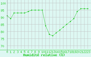 Courbe de l'humidit relative pour Creil (60)