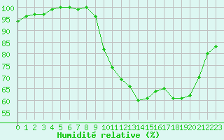 Courbe de l'humidit relative pour Herhet (Be)