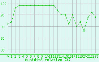 Courbe de l'humidit relative pour Recoules de Fumas (48)