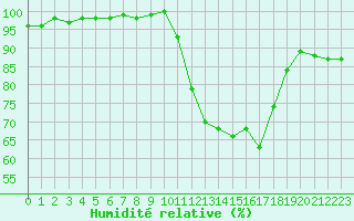 Courbe de l'humidit relative pour Ile d'Yeu - Saint-Sauveur (85)