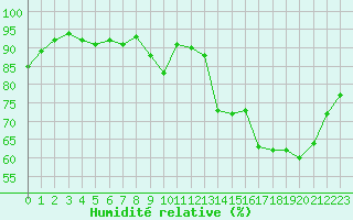 Courbe de l'humidit relative pour Dax (40)