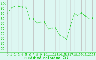 Courbe de l'humidit relative pour Annecy (74)