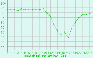 Courbe de l'humidit relative pour Pointe de Socoa (64)