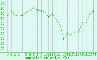 Courbe de l'humidit relative pour Caen (14)