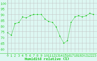 Courbe de l'humidit relative pour Paray-le-Monial - St-Yan (71)