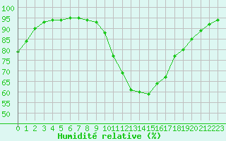 Courbe de l'humidit relative pour Toulouse-Blagnac (31)