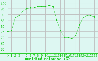 Courbe de l'humidit relative pour Pontoise - Cormeilles (95)