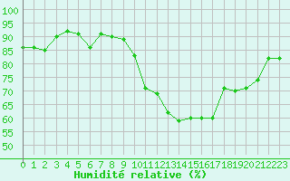 Courbe de l'humidit relative pour Les Pennes-Mirabeau (13)
