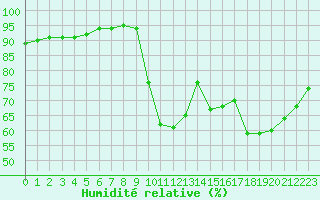 Courbe de l'humidit relative pour Liefrange (Lu)